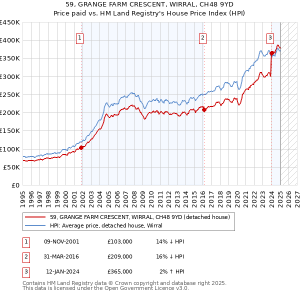 59, GRANGE FARM CRESCENT, WIRRAL, CH48 9YD: Price paid vs HM Land Registry's House Price Index