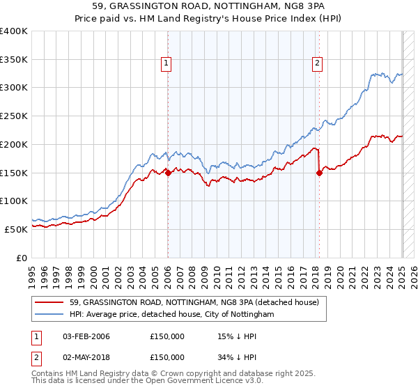 59, GRASSINGTON ROAD, NOTTINGHAM, NG8 3PA: Price paid vs HM Land Registry's House Price Index