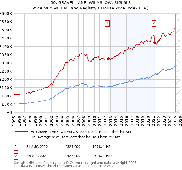 59, GRAVEL LANE, WILMSLOW, SK9 6LS: Price paid vs HM Land Registry's House Price Index