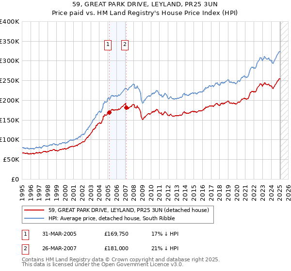 59, GREAT PARK DRIVE, LEYLAND, PR25 3UN: Price paid vs HM Land Registry's House Price Index