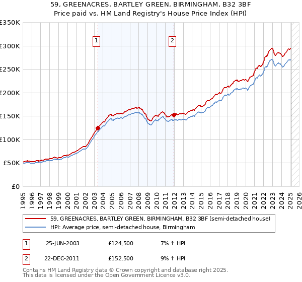 59, GREENACRES, BARTLEY GREEN, BIRMINGHAM, B32 3BF: Price paid vs HM Land Registry's House Price Index