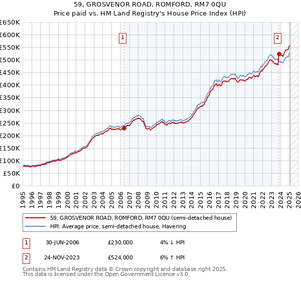 59, GROSVENOR ROAD, ROMFORD, RM7 0QU: Price paid vs HM Land Registry's House Price Index