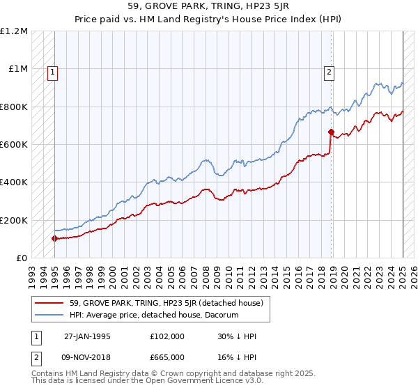 59, GROVE PARK, TRING, HP23 5JR: Price paid vs HM Land Registry's House Price Index