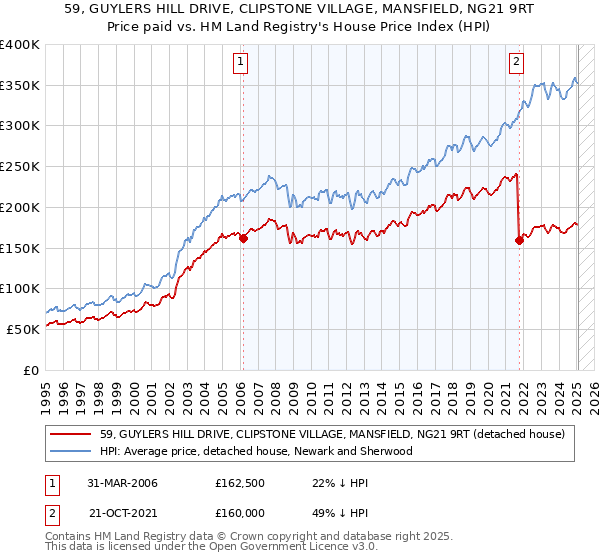59, GUYLERS HILL DRIVE, CLIPSTONE VILLAGE, MANSFIELD, NG21 9RT: Price paid vs HM Land Registry's House Price Index