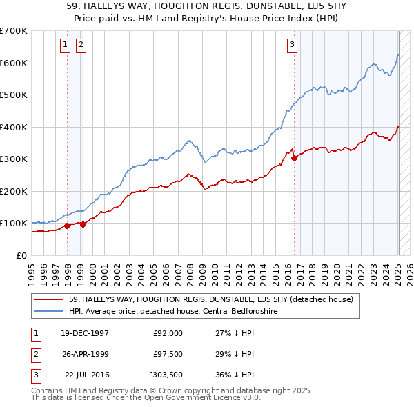 59, HALLEYS WAY, HOUGHTON REGIS, DUNSTABLE, LU5 5HY: Price paid vs HM Land Registry's House Price Index