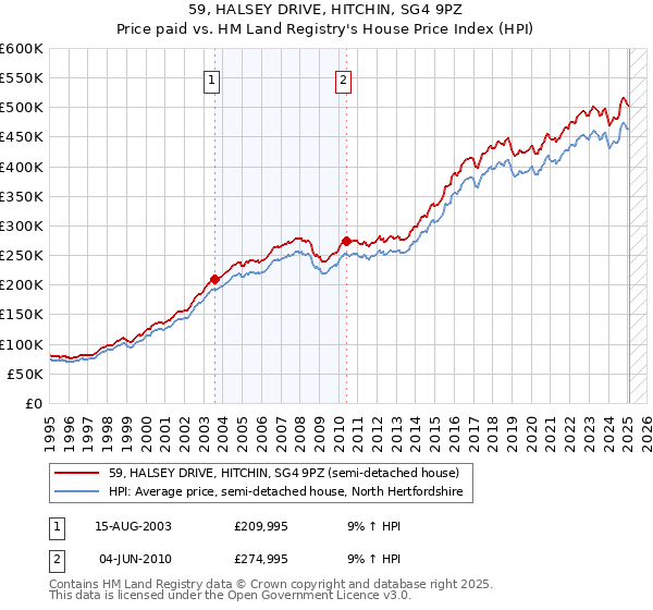 59, HALSEY DRIVE, HITCHIN, SG4 9PZ: Price paid vs HM Land Registry's House Price Index