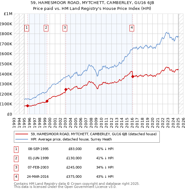 59, HAMESMOOR ROAD, MYTCHETT, CAMBERLEY, GU16 6JB: Price paid vs HM Land Registry's House Price Index