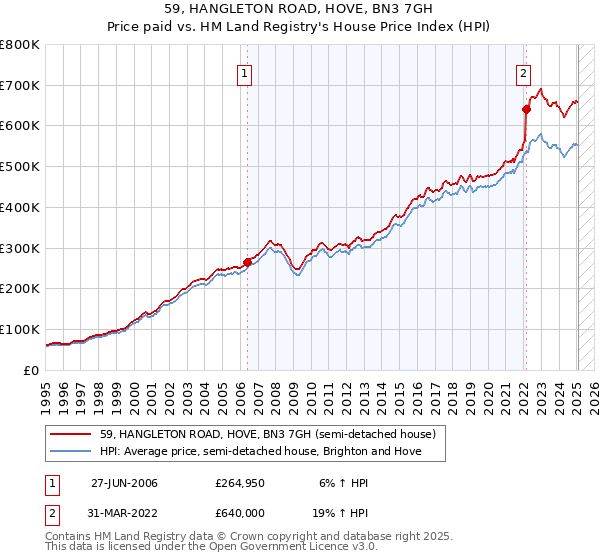 59, HANGLETON ROAD, HOVE, BN3 7GH: Price paid vs HM Land Registry's House Price Index