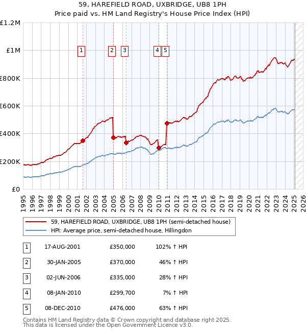 59, HAREFIELD ROAD, UXBRIDGE, UB8 1PH: Price paid vs HM Land Registry's House Price Index