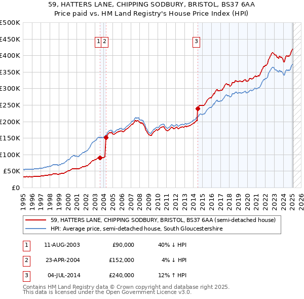 59, HATTERS LANE, CHIPPING SODBURY, BRISTOL, BS37 6AA: Price paid vs HM Land Registry's House Price Index