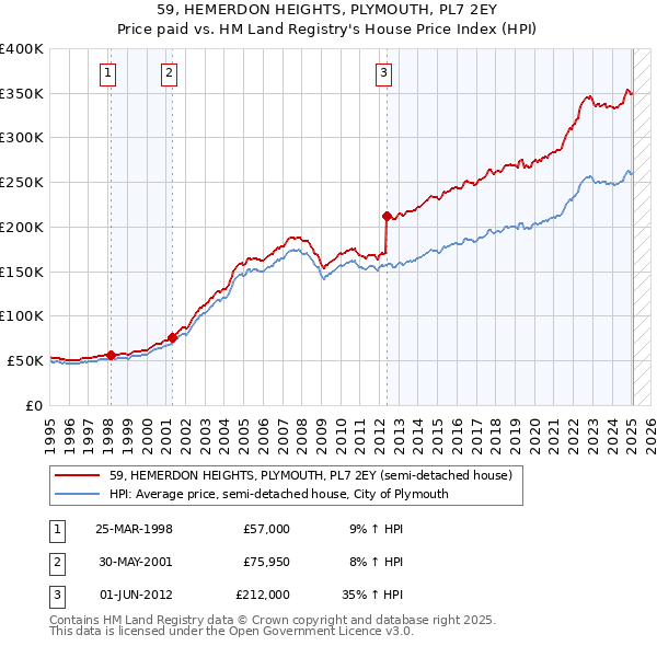 59, HEMERDON HEIGHTS, PLYMOUTH, PL7 2EY: Price paid vs HM Land Registry's House Price Index
