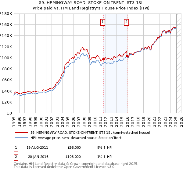 59, HEMINGWAY ROAD, STOKE-ON-TRENT, ST3 1SL: Price paid vs HM Land Registry's House Price Index