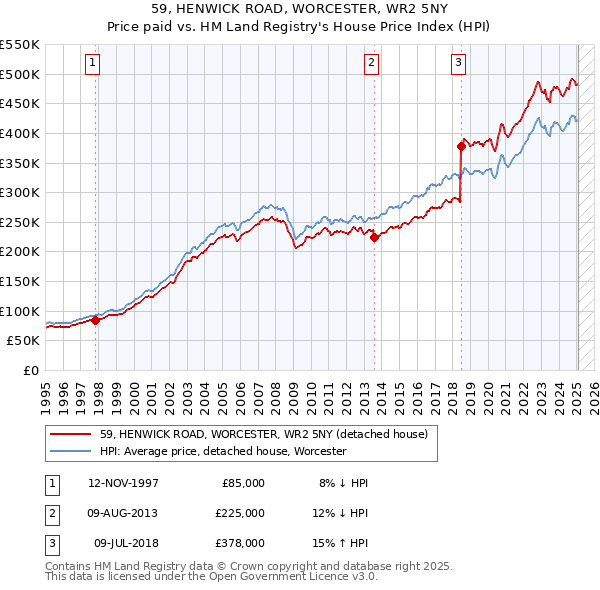 59, HENWICK ROAD, WORCESTER, WR2 5NY: Price paid vs HM Land Registry's House Price Index