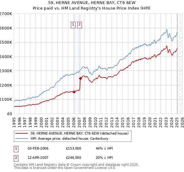 59, HERNE AVENUE, HERNE BAY, CT6 6EW: Price paid vs HM Land Registry's House Price Index