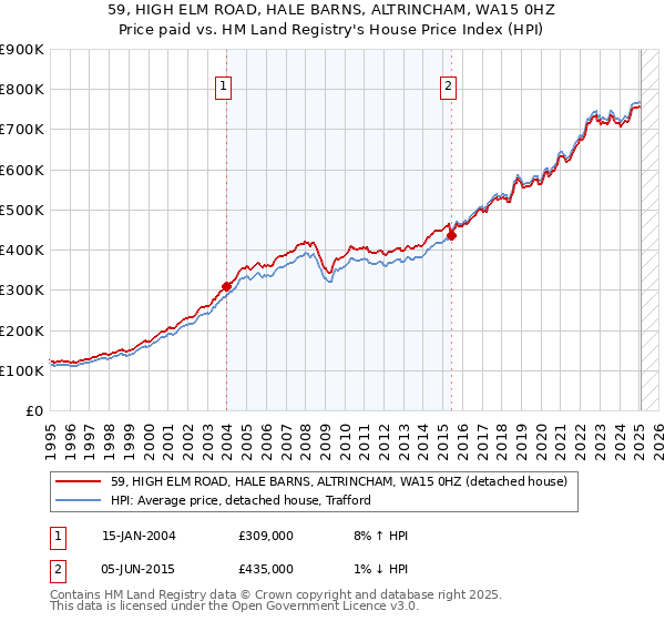 59, HIGH ELM ROAD, HALE BARNS, ALTRINCHAM, WA15 0HZ: Price paid vs HM Land Registry's House Price Index