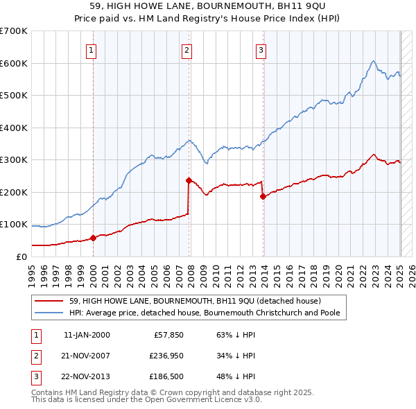 59, HIGH HOWE LANE, BOURNEMOUTH, BH11 9QU: Price paid vs HM Land Registry's House Price Index