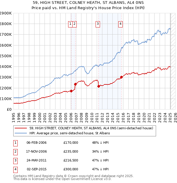 59, HIGH STREET, COLNEY HEATH, ST ALBANS, AL4 0NS: Price paid vs HM Land Registry's House Price Index