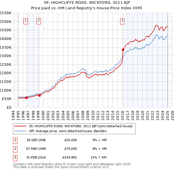 59, HIGHCLIFFE ROAD, WICKFORD, SS11 8JP: Price paid vs HM Land Registry's House Price Index