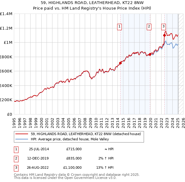 59, HIGHLANDS ROAD, LEATHERHEAD, KT22 8NW: Price paid vs HM Land Registry's House Price Index