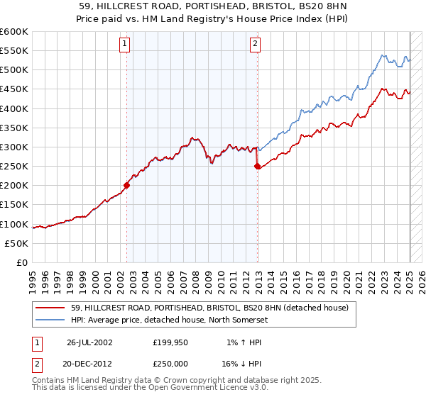 59, HILLCREST ROAD, PORTISHEAD, BRISTOL, BS20 8HN: Price paid vs HM Land Registry's House Price Index