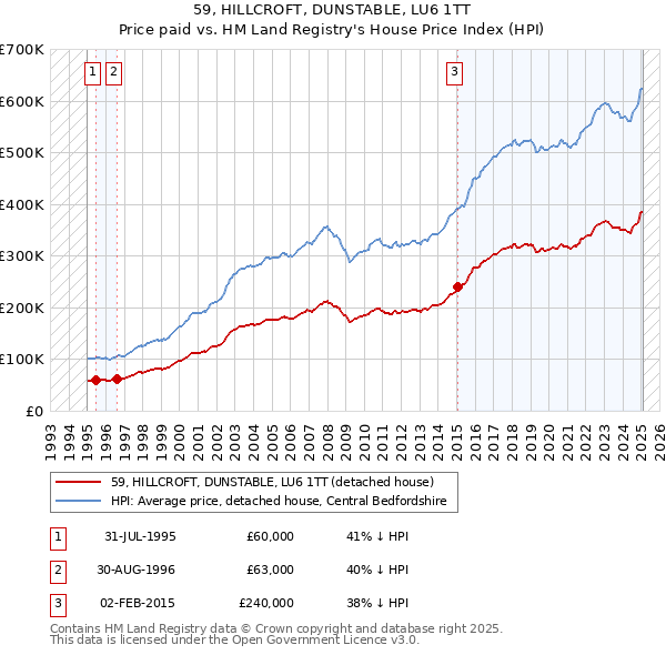 59, HILLCROFT, DUNSTABLE, LU6 1TT: Price paid vs HM Land Registry's House Price Index