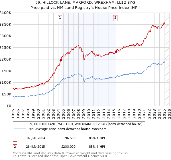 59, HILLOCK LANE, MARFORD, WREXHAM, LL12 8YG: Price paid vs HM Land Registry's House Price Index