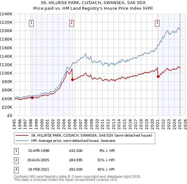59, HILLRISE PARK, CLYDACH, SWANSEA, SA6 5DX: Price paid vs HM Land Registry's House Price Index