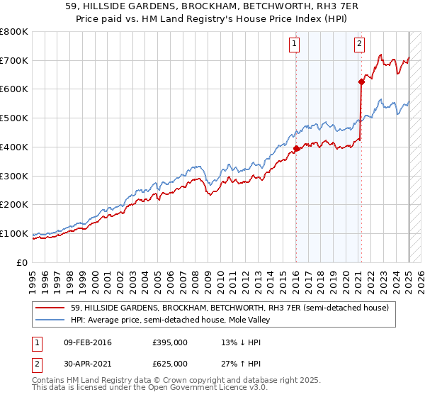 59, HILLSIDE GARDENS, BROCKHAM, BETCHWORTH, RH3 7ER: Price paid vs HM Land Registry's House Price Index