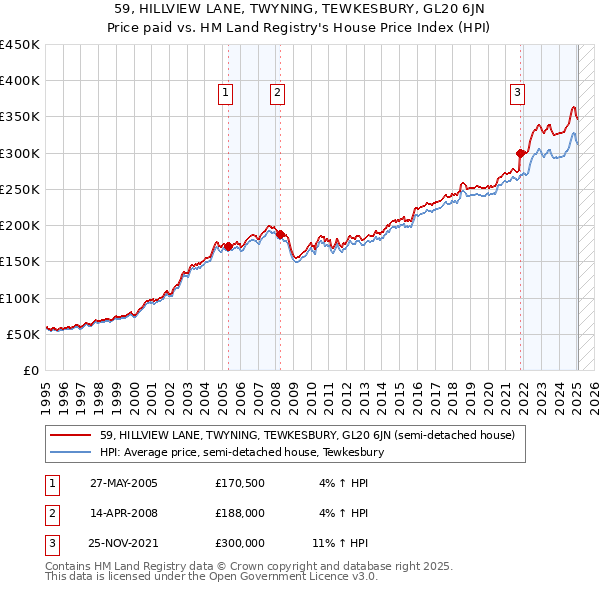59, HILLVIEW LANE, TWYNING, TEWKESBURY, GL20 6JN: Price paid vs HM Land Registry's House Price Index