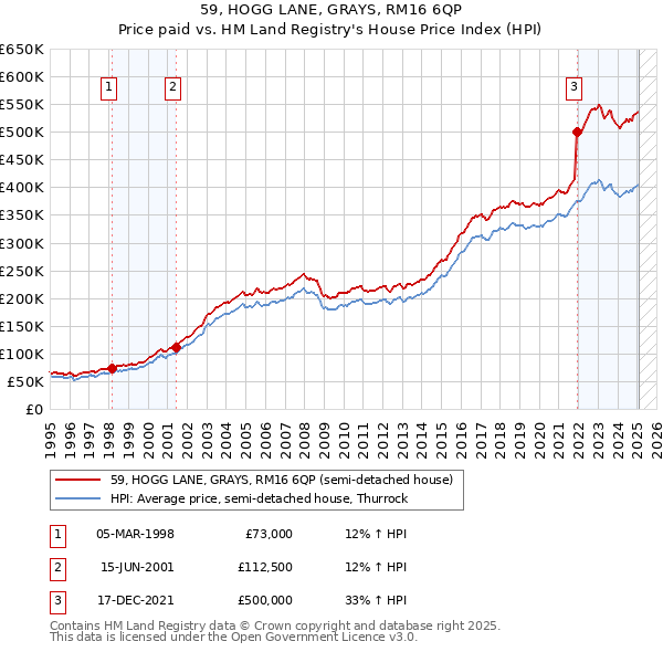 59, HOGG LANE, GRAYS, RM16 6QP: Price paid vs HM Land Registry's House Price Index