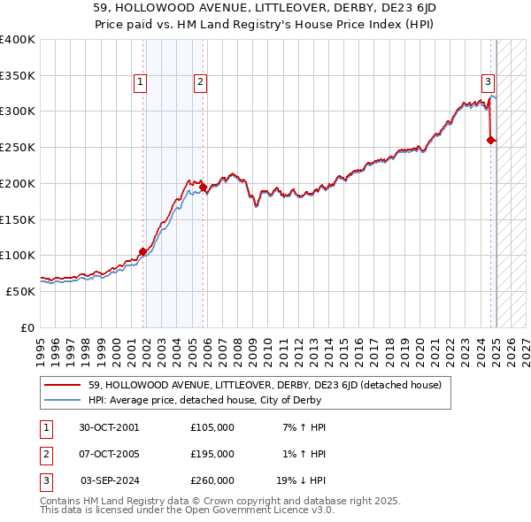 59, HOLLOWOOD AVENUE, LITTLEOVER, DERBY, DE23 6JD: Price paid vs HM Land Registry's House Price Index