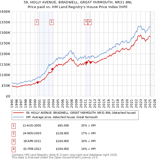 59, HOLLY AVENUE, BRADWELL, GREAT YARMOUTH, NR31 8NL: Price paid vs HM Land Registry's House Price Index