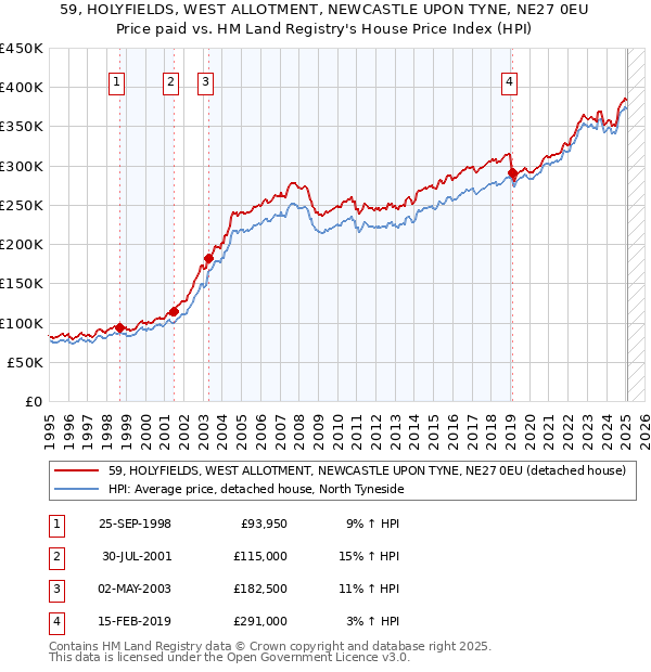 59, HOLYFIELDS, WEST ALLOTMENT, NEWCASTLE UPON TYNE, NE27 0EU: Price paid vs HM Land Registry's House Price Index