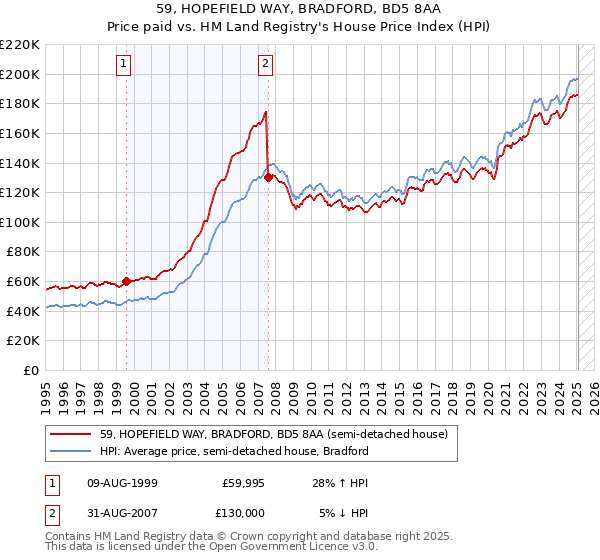 59, HOPEFIELD WAY, BRADFORD, BD5 8AA: Price paid vs HM Land Registry's House Price Index