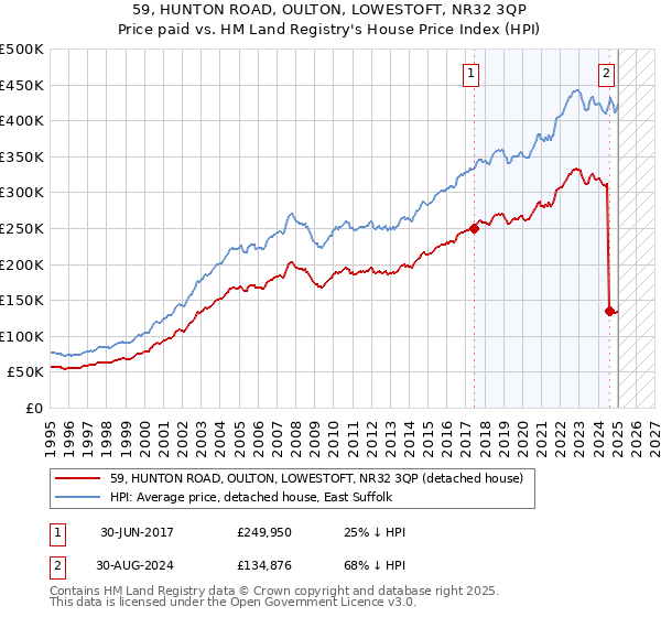 59, HUNTON ROAD, OULTON, LOWESTOFT, NR32 3QP: Price paid vs HM Land Registry's House Price Index
