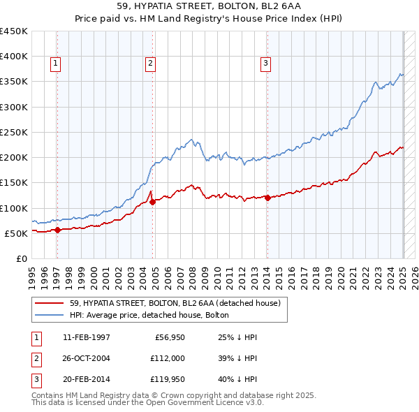 59, HYPATIA STREET, BOLTON, BL2 6AA: Price paid vs HM Land Registry's House Price Index