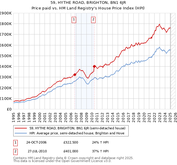 59, HYTHE ROAD, BRIGHTON, BN1 6JR: Price paid vs HM Land Registry's House Price Index