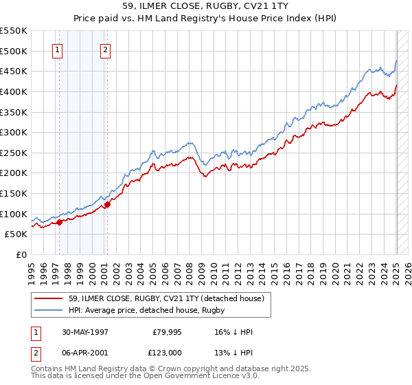 59, ILMER CLOSE, RUGBY, CV21 1TY: Price paid vs HM Land Registry's House Price Index