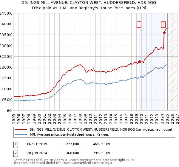 59, INGS MILL AVENUE, CLAYTON WEST, HUDDERSFIELD, HD8 9QG: Price paid vs HM Land Registry's House Price Index