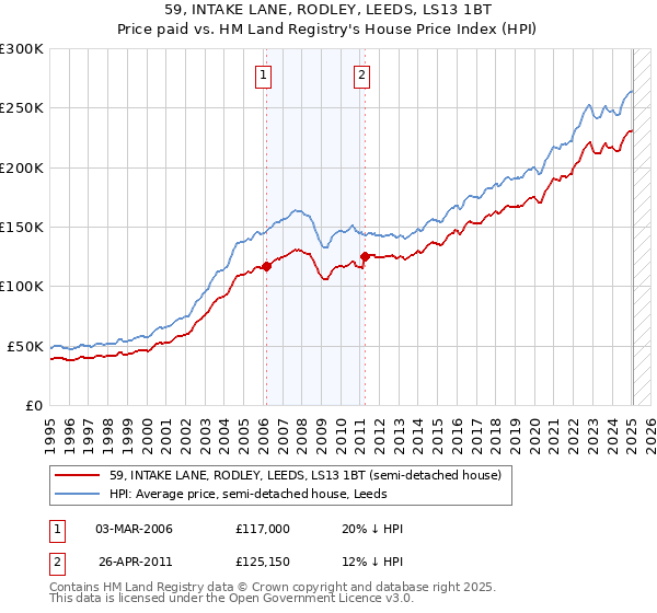 59, INTAKE LANE, RODLEY, LEEDS, LS13 1BT: Price paid vs HM Land Registry's House Price Index