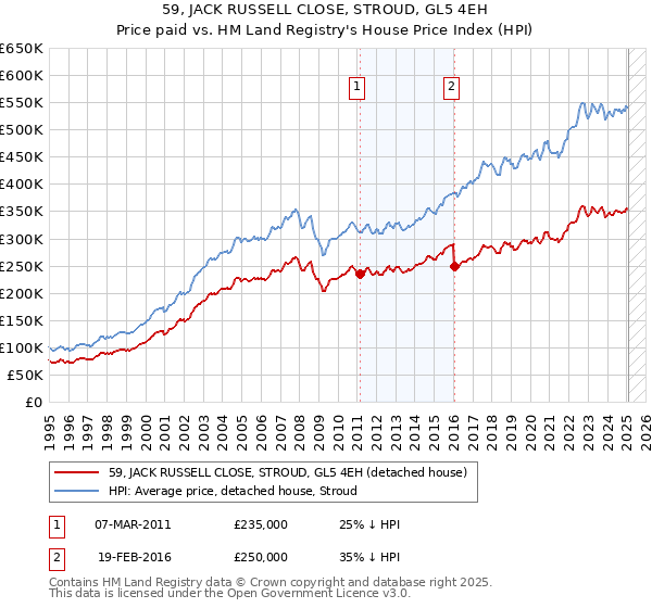 59, JACK RUSSELL CLOSE, STROUD, GL5 4EH: Price paid vs HM Land Registry's House Price Index