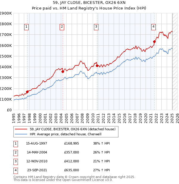 59, JAY CLOSE, BICESTER, OX26 6XN: Price paid vs HM Land Registry's House Price Index
