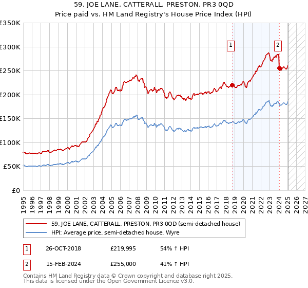 59, JOE LANE, CATTERALL, PRESTON, PR3 0QD: Price paid vs HM Land Registry's House Price Index