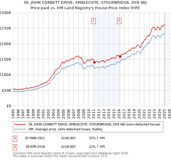 59, JOHN CORBETT DRIVE, AMBLECOTE, STOURBRIDGE, DY8 4BJ: Price paid vs HM Land Registry's House Price Index