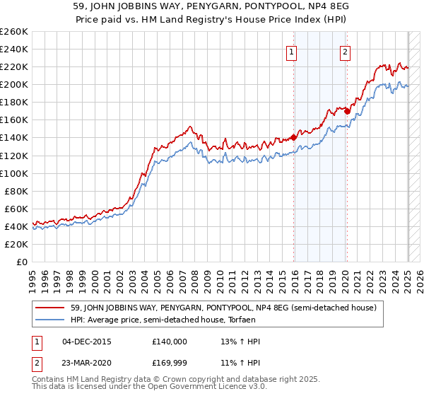 59, JOHN JOBBINS WAY, PENYGARN, PONTYPOOL, NP4 8EG: Price paid vs HM Land Registry's House Price Index