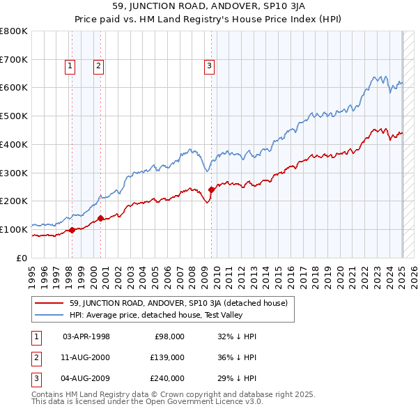 59, JUNCTION ROAD, ANDOVER, SP10 3JA: Price paid vs HM Land Registry's House Price Index