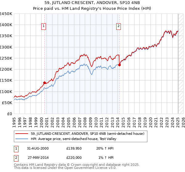 59, JUTLAND CRESCENT, ANDOVER, SP10 4NB: Price paid vs HM Land Registry's House Price Index