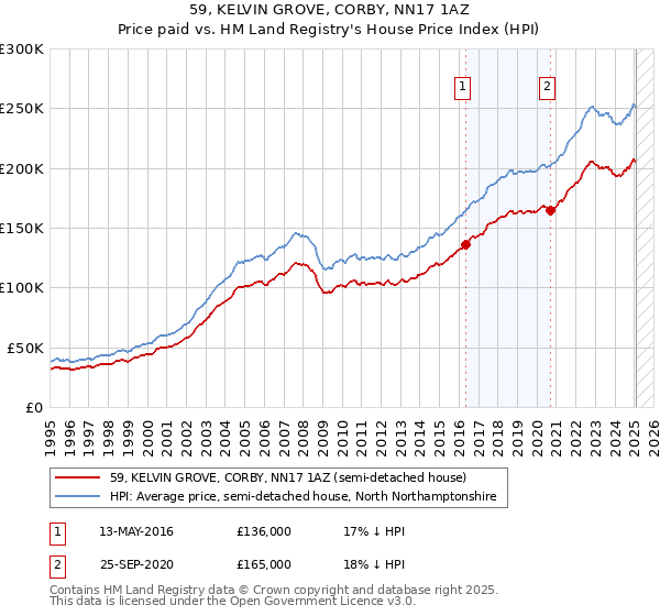 59, KELVIN GROVE, CORBY, NN17 1AZ: Price paid vs HM Land Registry's House Price Index