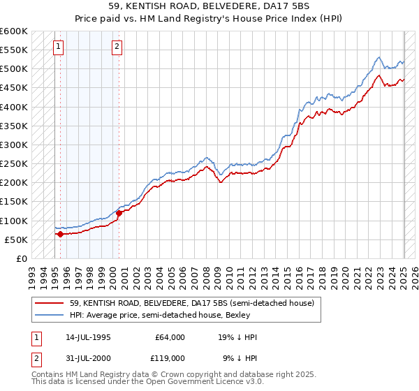 59, KENTISH ROAD, BELVEDERE, DA17 5BS: Price paid vs HM Land Registry's House Price Index
