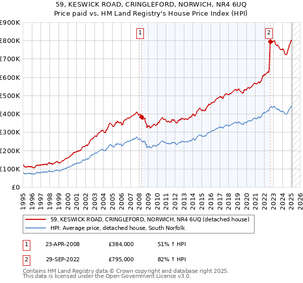 59, KESWICK ROAD, CRINGLEFORD, NORWICH, NR4 6UQ: Price paid vs HM Land Registry's House Price Index